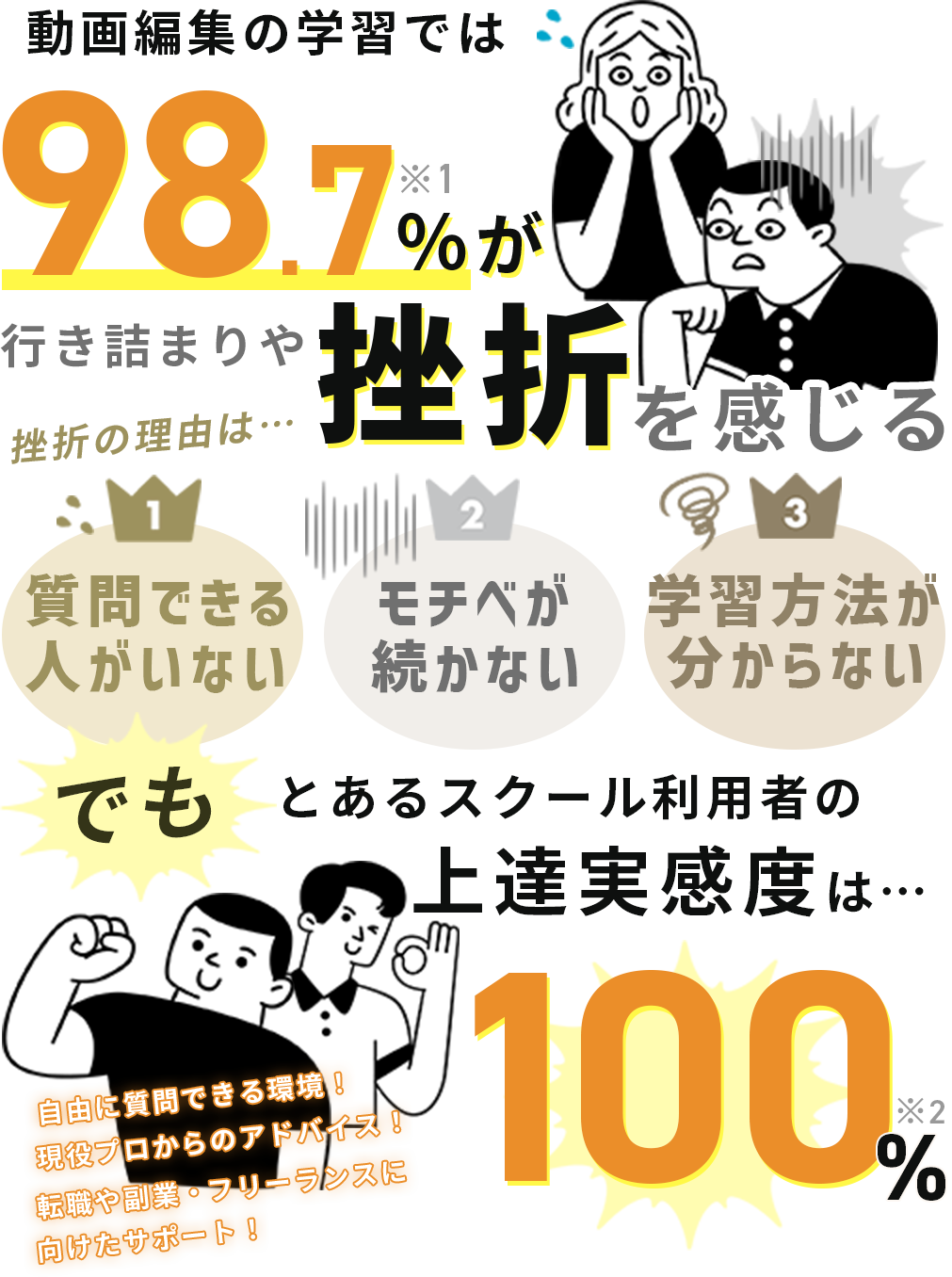 動画編集の学習では98.7％が行き詰まりや挫折を感じている…でもとあるスクール利用者の上達実感度は100％！