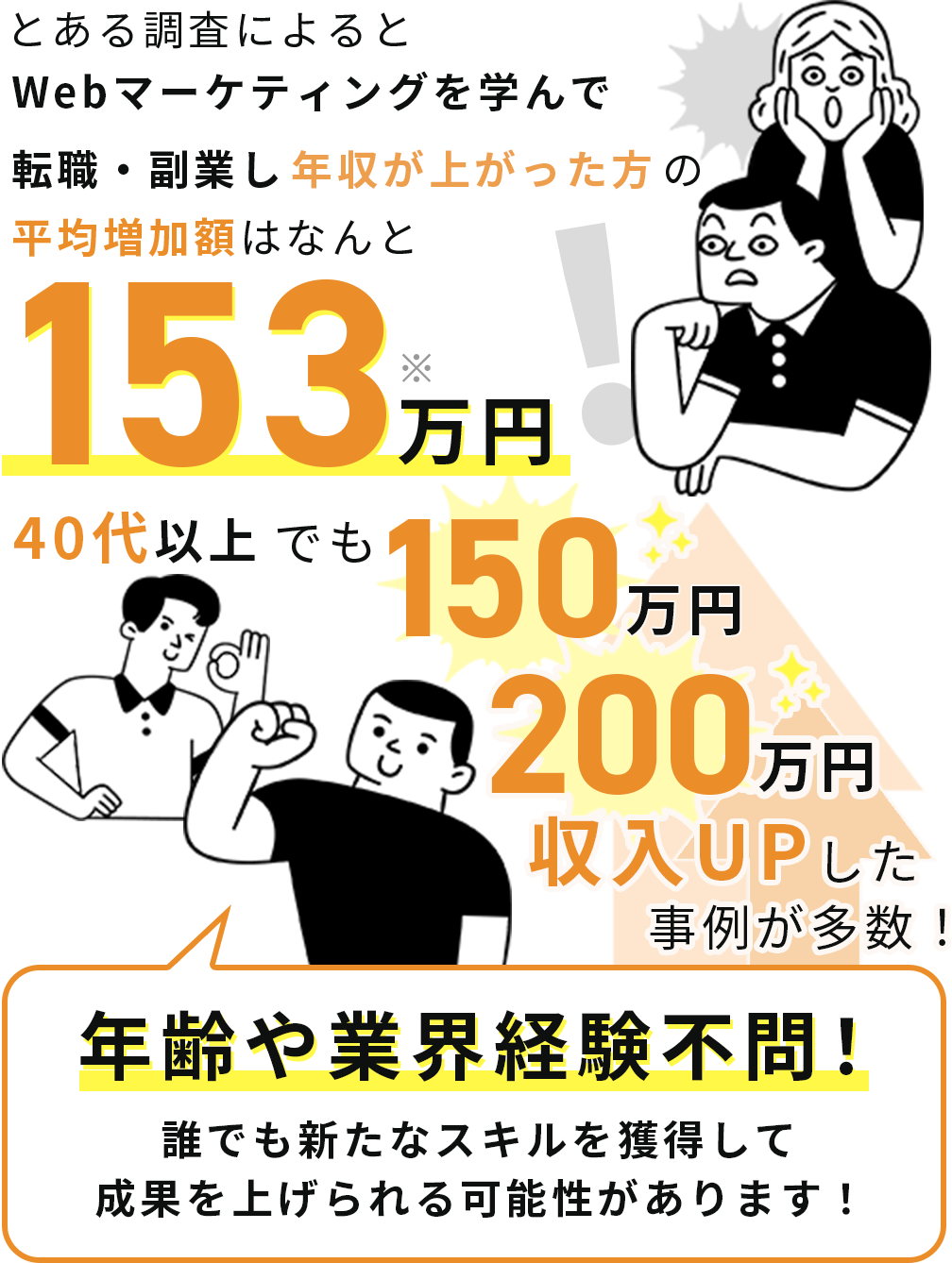 とある調査では平均年収増加額がなんと153万円！40代でも150～200万UP事例多数！