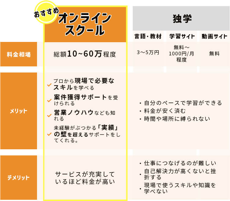 オンラインスクールと独学のメリットデメリット比較表